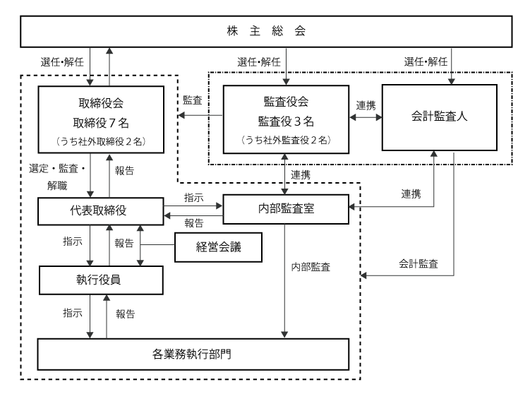 ガバナンス図